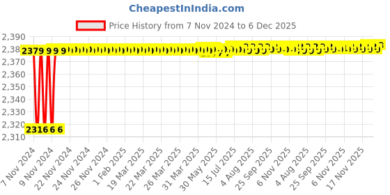 moglix.com Gold Bell Siya Brass Silver Wall Mounted Chrome Finish 3 in 1 Wall Mixer with L Bend gold bell Price History Graph from 7 Nov 2024 to 6 Dec 2025