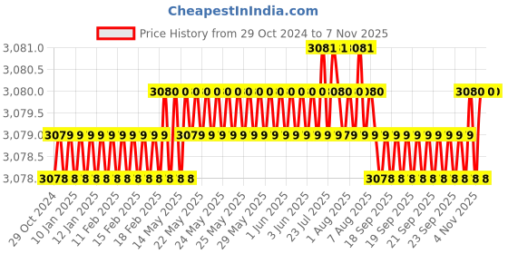moglix.com Gold Bell Soft Brass Chrome Finish Silver 3 in 1 Wall Mixer Set with 6x6 inch Overhead Shower &a; Hand Shower, 3IN1309 gold bell Price History Graph from 29 Oct 2024 to 6 Nov 2025