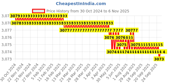 moglix.com Gold Bell Soft Brass Chrome Finish Silver 3 in 1 Wall Mixer Set with 6x6 inch Overhead Shower &a; Hand Shower, BR083IN1R95 gold bell Price History Graph from 30 Oct 2024 to 6 Nov 2025