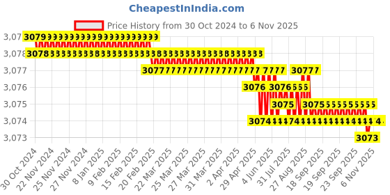 moglix.com Gold Bell Soft Brass Chrome Finish Silver 3 in 1 Wall Mixer Set with 6x6 inch Overhead Shower &a; Hand Shower, BR083IN2R85 gold bell Price History Graph from 30 Oct 2024 to 6 Nov 2025