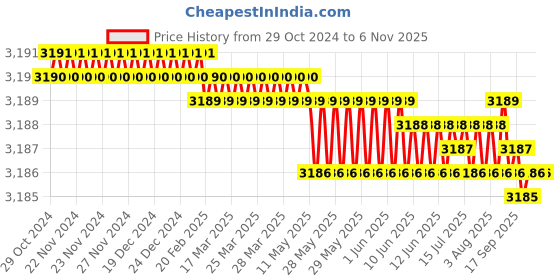 moglix.com Gold Bell Soft Brass Chrome Finish Silver 3 in 1 Wall Mixer Set with 8x8 inch Overhead Shower &a; Hand Shower, BR0831IN2R77 gold bell Price History Graph from 29 Oct 2024 to 6 Nov 2025
