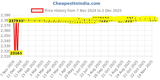 moglix.com Gold Bell Soft Brass Silver Wall Mounted Chrome Finish 3 in 1 Wall Mixer with L Bend gold bell Price History Graph from 7 Nov 2024 to 2 Dec 2025