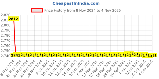 moglix.com Gold Bell Stainless Steel Silver Wall Mounted Chrome Finish Automatic Urinal Flusher with Infrared Sensor Technology gold bell Price History Graph from 8 Nov 2024 to 4 Nov 2025