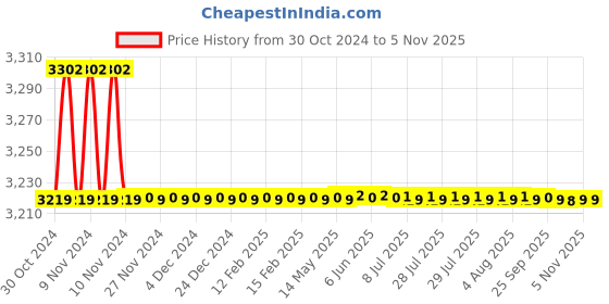 moglix.com Gold Bell Stainless Steel Silver Wall Mounted Chrome Finish Automatic Urinal Flusher with Infrared Sensor Technology (Pack of 2) gold bell Price History Graph from 30 Oct 2024 to 4 Nov 2025