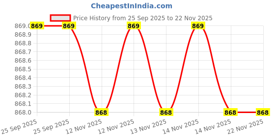 moglix.com Gold King Scale 600g 10mg ABS Silver Mini Digital Pocket Scale Weighing Machine gold king scale Price History Graph from 25 Sep 2025 to 22 Nov 2025