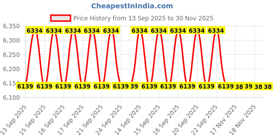 moglix.com Gold King Scale 600g 10mg Stainless Steel Silver High Precision Weighing Scale with Wind Shield for Gold &a; Jewellery gold king scale Price History Graph from 13 Sep 2025 to 30 Nov 2025