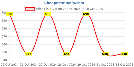 moglix.com Golden Bullet 10 Inch Blue Hand Riveter, HR-05 golden bullet Price History Graph from 26 Oct 2024 to 18 Oct 2025