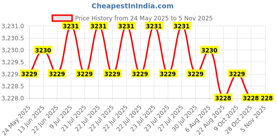 moglix.com Golden Bullet 127mm Blue Core Drill Bit golden bullet Price History Graph from 24 May 2025 to 5 Nov 2025