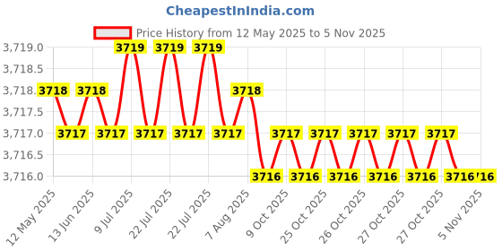 moglix.com Golden Bullet 152mm Blue Core Drill Bit golden bullet Price History Graph from 12 May 2025 to 3 Nov 2025