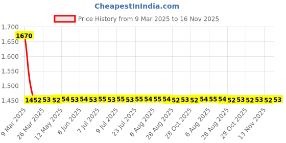 moglix.com Golden Bullet 51mm Blue Core Drill Bit golden bullet Price History Graph from 9 Mar 2025 to 16 Nov 2025