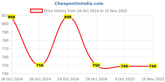moglix.com Golden Bullet 63mm Bimetal Orange Hole Saw golden bullet Price History Graph from 26 Oct 2024 to 9 Nov 2025