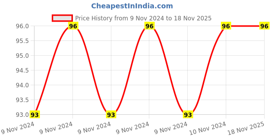 moglix.com Golden Bullet 6x200mm Hammer Flat Screwdriver golden bullet Price History Graph from 9 Nov 2024 to 18 Nov 2025