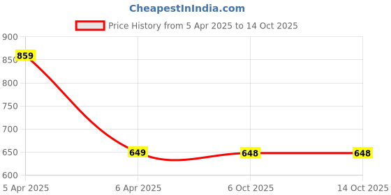 moglix.com Golden Bullet Blue Core Bit Granite for Grinder M10x33mm golden bullet Price History Graph from 5 Apr 2025 to 14 Oct 2025