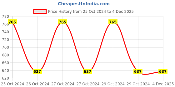 moglix.com Golden Bullet Waterproof 1200 Grit Black Sanding Paper, Size: 230x280mm (Pack of 50) golden bullet Price History Graph from 25 Oct 2024 to 4 Dec 2025