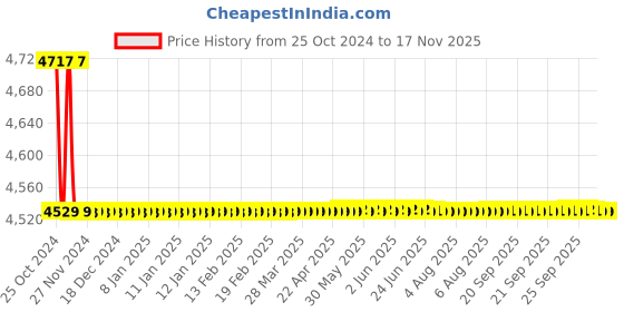 moglix.com Goldfinch GF9005H 120W 6000K White LED Headlight Bulbs Conversion Kit for Cars goldfinch Price History Graph from 25 Oct 2024 to 15 Nov 2025