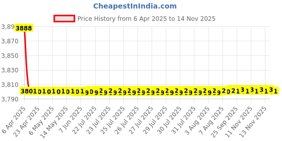 moglix.com Goldfinch GFA-8X 4500W 8 inch Black Active Bass Tube Subwoofer with Class A &a; B Amplifier for All Car goldfinch Price History Graph from 6 Apr 2025 to 13 Nov 2025