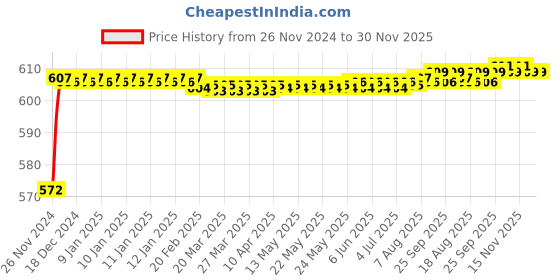 moglix.com Goldfinch GFC-1290 18W Type C Car Charger goldfinch Price History Graph from 26 Nov 2024 to 30 Nov 2025