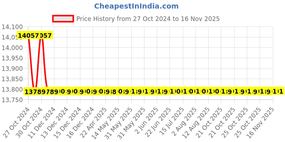 moglix.com Goldfinch GT-70-CP-10 10 inch Black Full Touch Screen Android Car Stereo goldfinch Price History Graph from 27 Oct 2024 to 15 Nov 2025