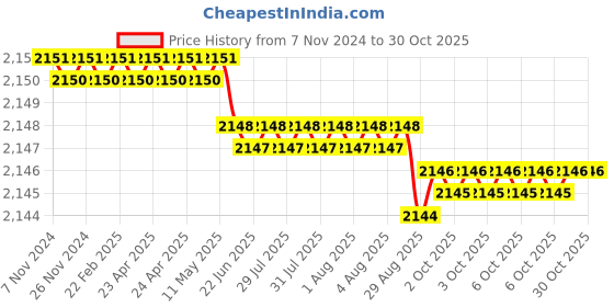 moglix.com Goldmedal 0.5 Sqmm Two Core White Round FR PVC Insulated Wire, 06502, Length: 100 m goldmedal Price History Graph from 7 Nov 2024 to 28 Oct 2025