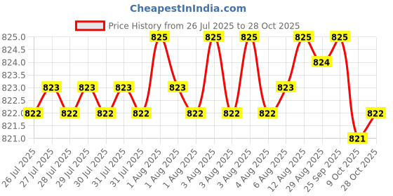 moglix.com Goldmedal 0.5mm 1 Pair Grey Telephone Wire, 06461, Length: 90 m goldmedal Price History Graph from 26 Jul 2025 to 28 Oct 2025