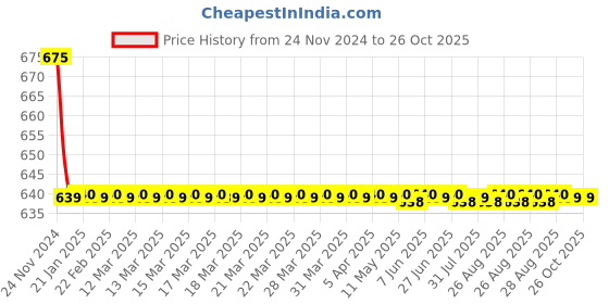 moglix.com Goldmedal 0.75 Sqmm Blue FR Multistrand PVC Insulated Wire, 06128, Length: 45 m goldmedal Price History Graph from 24 Nov 2024 to 26 Oct 2025
