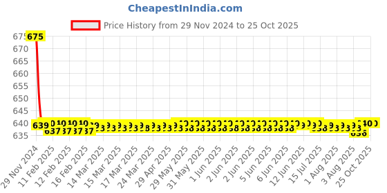 moglix.com Goldmedal 0.75 Sqmm Grey FR Multistrand PVC Insulated Wire, 06128, Length: 45 m goldmedal Price History Graph from 29 Nov 2024 to 25 Oct 2025