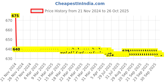 moglix.com Goldmedal 0.75 Sqmm Red FR Multistrand PVC Insulated Wire, 06128, Length: 45 m goldmedal Price History Graph from 21 Nov 2024 to 26 Oct 2025