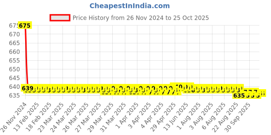 moglix.com Goldmedal 0.75 Sqmm White FR Multistrand PVC Insulated Wire, 06128, Length: 45 m goldmedal Price History Graph from 26 Nov 2024 to 25 Oct 2025