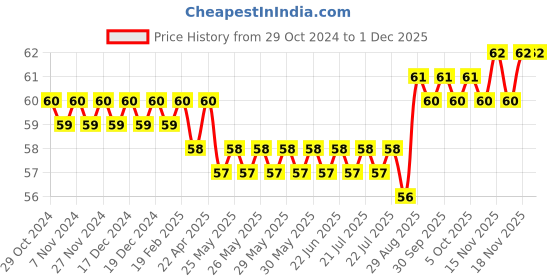 moglix.com Goldmedal 1 &a; 2 Module Metal Galvanized Flush Mounting Gang Box, GF70201 goldmedal Price History Graph from 29 Oct 2024 to 30 Nov 2025