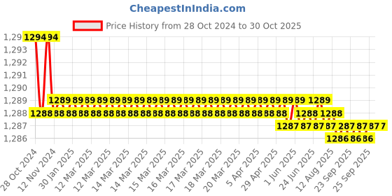 moglix.com Goldmedal 1 Sqmm 90m Green Flexible FR PVC Wire, 06102GREN goldmedal Price History Graph from 28 Oct 2024 to 30 Oct 2025