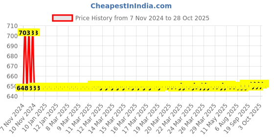 moglix.com Goldmedal 1 Sqmm Black FR Multistrand PVC Insulated Wire, 06129, Length: 45 m goldmedal Price History Graph from 7 Nov 2024 to 28 Oct 2025