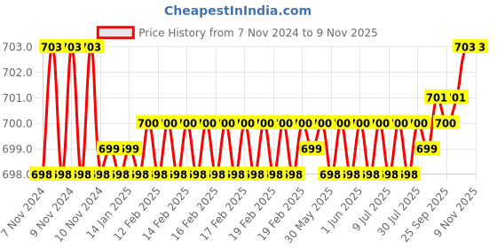 moglix.com Goldmedal 1 Sqmm Blue FR Multistrand PVC Insulated Wire, 06129, Length: 45 m goldmedal Price History Graph from 7 Nov 2024 to 8 Nov 2025