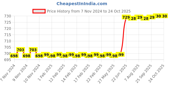 moglix.com Goldmedal 1 Sqmm FR Multistrand PVC Insulated Wire, 06129, Length: 45 m goldmedal Price History Graph from 7 Nov 2024 to 24 Oct 2025