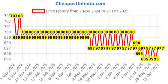 moglix.com Goldmedal 1 Sqmm Green FR Multistrand PVC Insulated Wire, 06129, Length: 45 m goldmedal Price History Graph from 7 Nov 2024 to 25 Oct 2025
