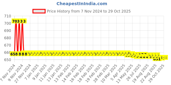 moglix.com Goldmedal 1 Sqmm Red FR Multistrand PVC Insulated Wire, 06129, Length: 45 m goldmedal Price History Graph from 7 Nov 2024 to 29 Oct 2025