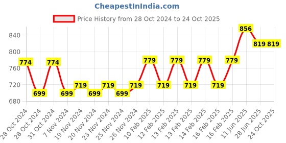 moglix.com Goldmedal 1 Sqmm Single Core Blue Copper FR PVC Insulated Wire, Length: 45 m goldmedal Price History Graph from 28 Oct 2024 to 24 Oct 2025