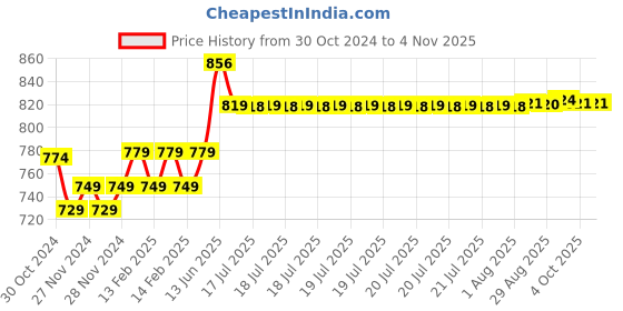 moglix.com Goldmedal 1 Sqmm Single Core Green Copper FR PVC Insulated Wire, Length: 45 m goldmedal Price History Graph from 30 Oct 2024 to 2 Nov 2025