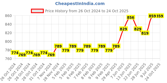 moglix.com Goldmedal 1 Sqmm Single Core Red Copper FR PVC Insulated Wire, Length: 45 m goldmedal Price History Graph from 26 Oct 2024 to 23 Oct 2025