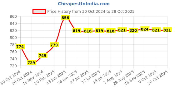 moglix.com Goldmedal 1 Sqmm Single Core Yellow Copper FR PVC Insulated Wire, Length: 45 m goldmedal Price History Graph from 30 Oct 2024 to 28 Oct 2025
