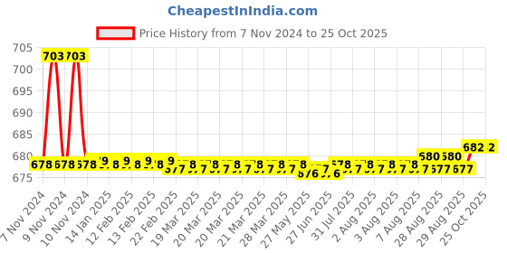 moglix.com Goldmedal 1 Sqmm Yellow FR Multistrand PVC Insulated Wire, 06129, Length: 45 m goldmedal Price History Graph from 7 Nov 2024 to 25 Oct 2025