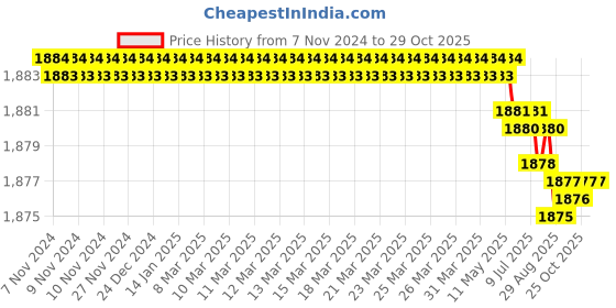 moglix.com Goldmedal 10 Sqmm Black Single Core PVC Insulated Sheathed Solid Aluminium Cable, 06420, Length: 100 m goldmedal Price History Graph from 7 Nov 2024 to 29 Oct 2025