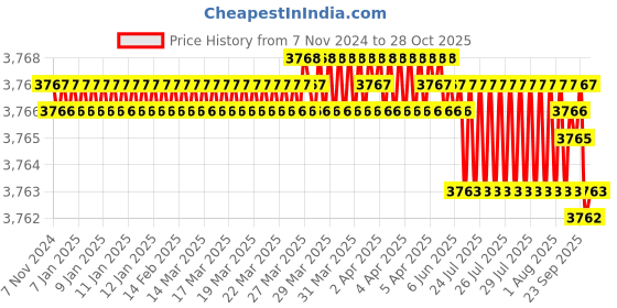 moglix.com Goldmedal 10 Sqmm Black Twin Core PVC Insulated Sheathed Solid Aluminium Cable, 06434, Length: 100 m goldmedal Price History Graph from 7 Nov 2024 to 28 Oct 2025