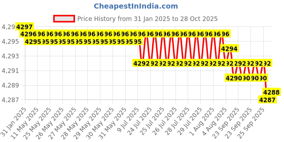 moglix.com Goldmedal 10 Sqmm Black Twin Flat PVC Insulated Aluminium Wire, 06565, Length: 100 m goldmedal Price History Graph from 31 Jan 2025 to 28 Oct 2025