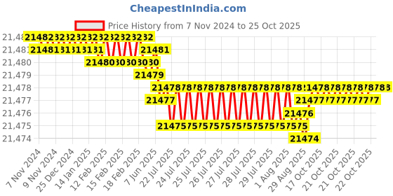 moglix.com Goldmedal 10 Sqmm Black Twin Flat PVC Insulated Aluminium Wire, 06569, Length: 500 m goldmedal Price History Graph from 7 Nov 2024 to 25 Oct 2025