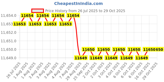 moglix.com Goldmedal 10 Sqmm Green FR Multistrand PVC Insulated Wire, 06107, Length: 90 m goldmedal Price History Graph from 26 Jul 2025 to 28 Oct 2025