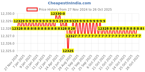 moglix.com Goldmedal 10 Sqmm Red Single Core PVC Insulated Unsheathed Stranded VIR Copper Wire, 06617, Length: 90 m goldmedal Price History Graph from 27 Nov 2024 to 26 Oct 2025