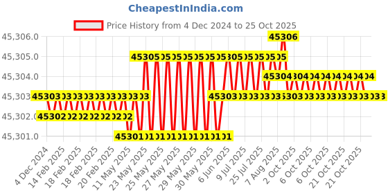 moglix.com Goldmedal 10 Sqmm Three Core Black Round FR PVC Insulated Wire, 06523, Length: 100 m goldmedal Price History Graph from 4 Dec 2024 to 25 Oct 2025