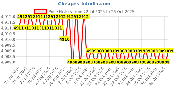 moglix.com Goldmedal 10 Sqmm Two Core Black Round Solid Aluminium Wire, 06647, Length: 100 m goldmedal Price History Graph from 22 Jul 2025 to 25 Oct 2025