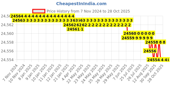 moglix.com Goldmedal 10 Sqmm Two Core Black Round Solid Aluminium Wire, 06656, Length: 500 m goldmedal Price History Graph from 7 Nov 2024 to 28 Oct 2025