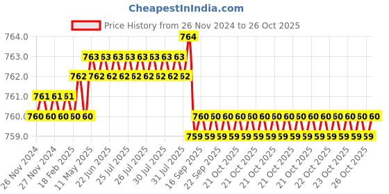 moglix.com Goldmedal 10/0076 Two Core PVC Insulated Twisted Flexible Heavy Serial Copper Wire, 06270, Length: 90 m goldmedal Price History Graph from 26 Nov 2024 to 26 Oct 2025